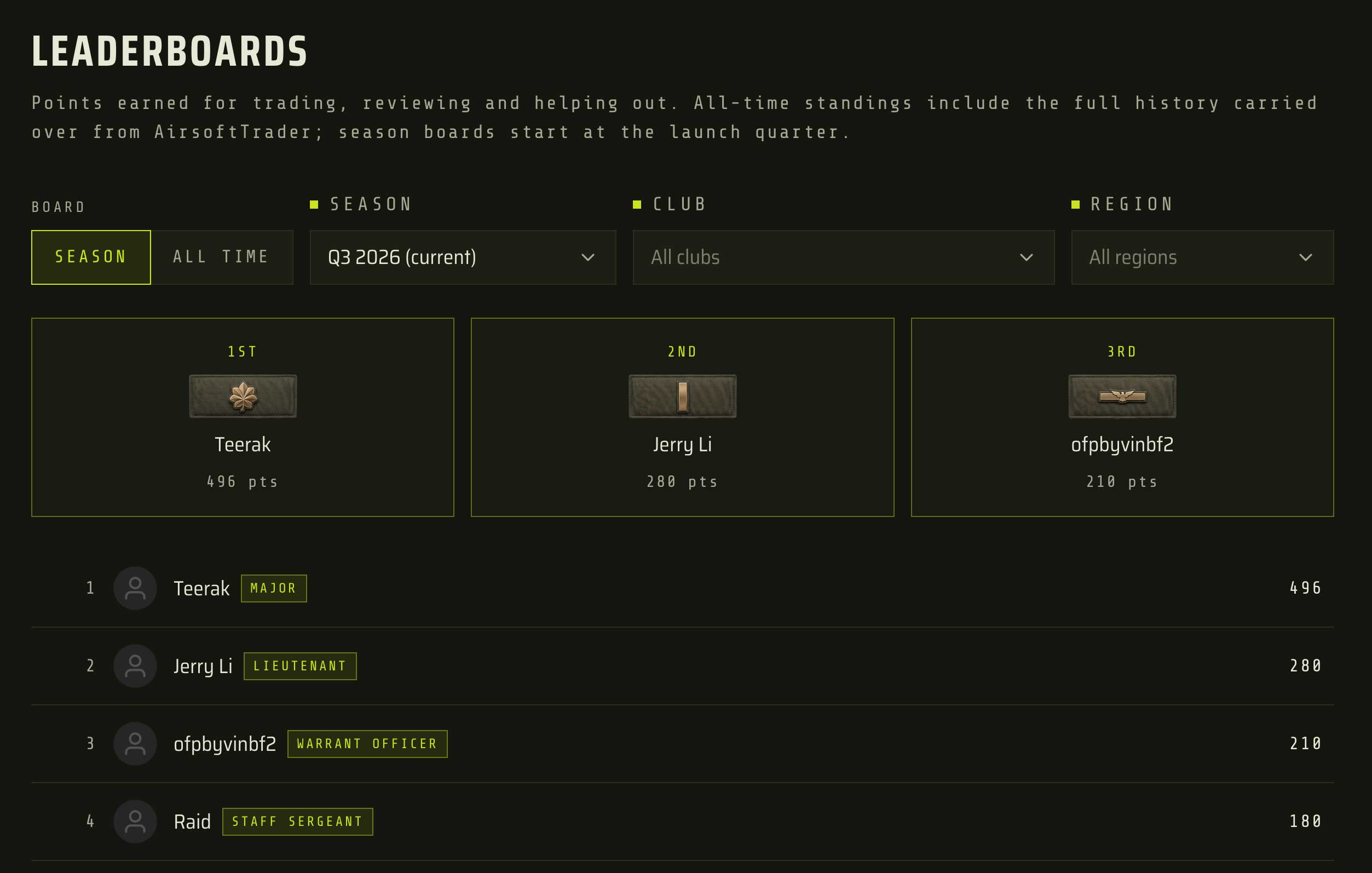 The Leaderboards page in the TradeSoft web app on the Season tab, showing the Board, Season, Club and Region controls, a top three podium with rank insignia and point totals, and the ranked list underneath with a rank badge beside each name